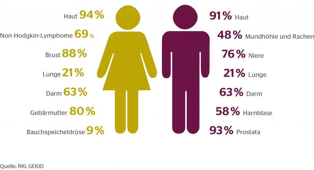 5-Jahres-Überlebensrate der häufigsten Krebsarten bei Frauen und Männer