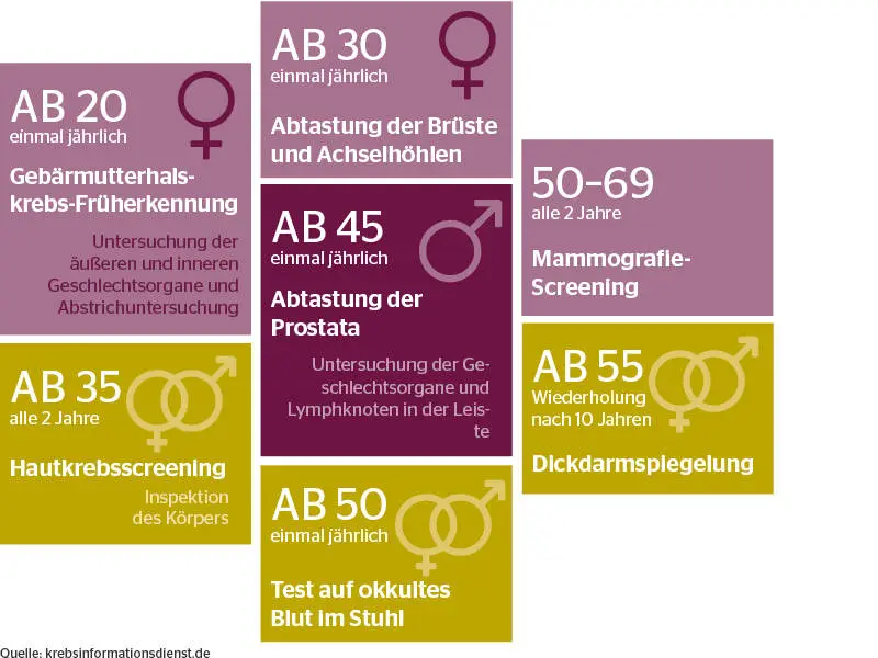 Krebschecks die Krankenkassen bezahlen