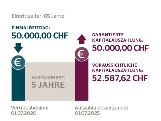 infografik_adv_einmalbeitrag_chf